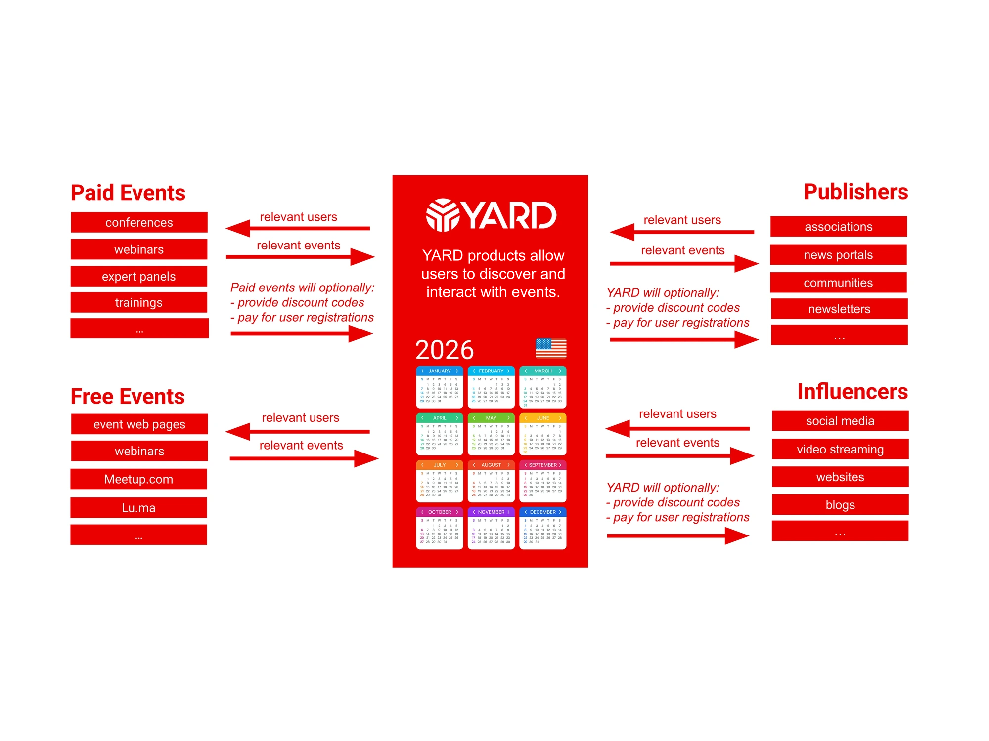 YARD Pulse connects paid and free business events with publishers, influencers, and relevant users
